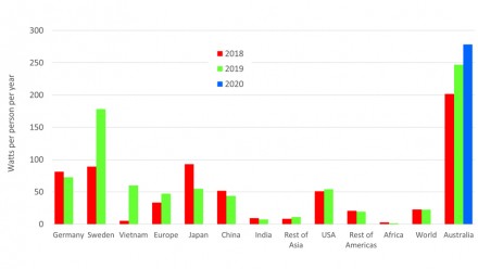 Figure 1 shows the Deployment speed of PV and wind for 2018 (red) and 2019 (green) in terms of Watts per person per year [IRENA]. Recent data for Australia in 2020 (blue) from the Clean Energy Regulator is also included.