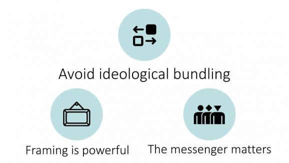 A diagram with three circles showing text "Avoid ideological bundling", "Framing is powerful" and "The messenger matters"
